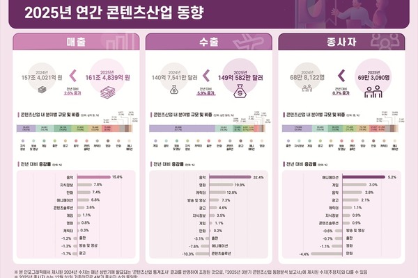 【2025年韓国コンテンツ市場】売上161兆ウォン・輸出149億ドル規模へ成長。K-POP・ウェブトゥーンが牽引、企業の生成AI導入は3割超へ 画像