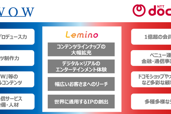 WOWOWとNTTドコモが資本業務提携を締結、「Lemino」を合弁会社で共同運営へ 画像