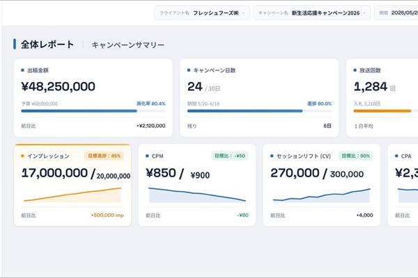Hakuhodo DY ONE、運用型テレビCM「WISE Ads for TV」に分析ダッシュボードを導入。買い付けから効果分析まで一元管理 画像