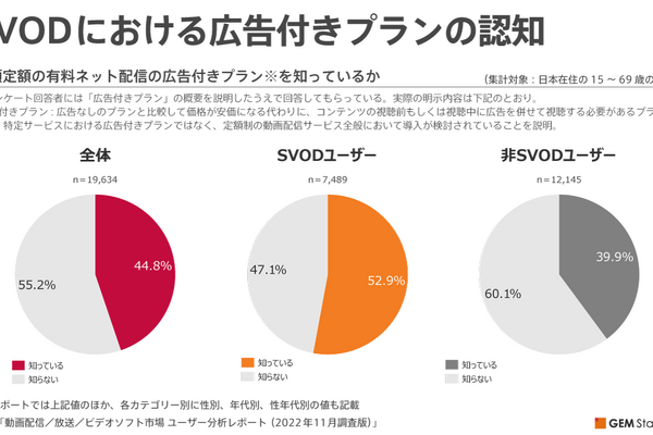 SVODの広告付きプラン、「加入したい」は3.2%にとどまる。サービス新形態に様子見の状況 画像