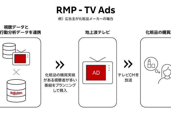 楽天、消費行動データを使った地上波テレビCM広告ソリューション「RMP - TV Ads」を提供開始。日本テレビと連携 画像