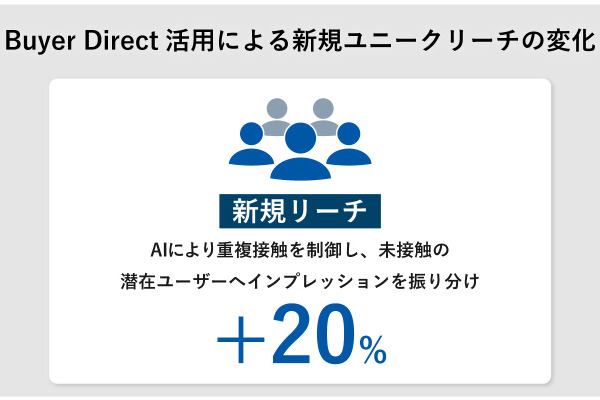Hakuhodo DY ONE、Google「Buyer Direct」でプレミアム動画広告の実証実験。横断フリークエンシー管理で新規リーチ約20%向上 画像