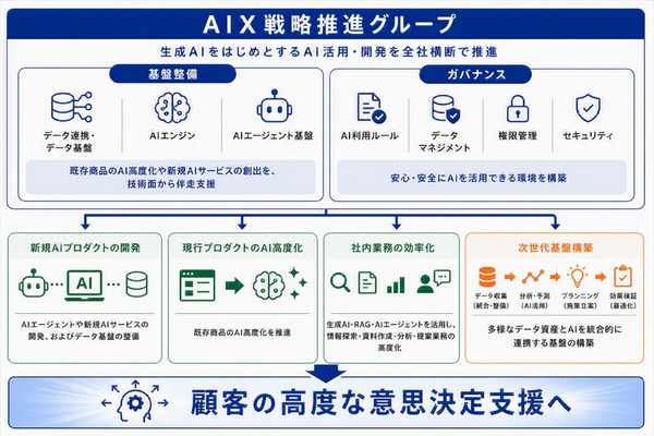ビデオリサーチ、全社横断でAI活用推進する「AIX戦略推進グループ」を新設。視聴率・広告・生活者データとAIを活用し新価値創出へ 画像