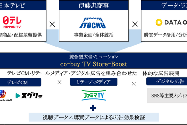 日本テレビ、伊藤忠商事・データ・ワンと「TV×リテールメディア×デジタル広告」で協業合意。6000万ID超の購買データで広告バイイングが可能に 画像