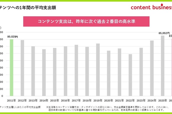 コンテンツ支出額は1人当たり8.1万円、映画はコロナ後最高水準に。博報堂DYグループ「コンテンツファン消費行動調査2026」 画像
