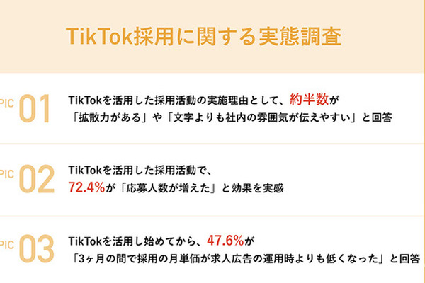 TikTokを活用した採用活動、「文字や画像よりも強みが伝わる」メリットも 画像