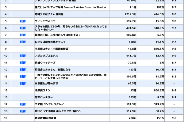 【中国アニメ市場レポート】2025年春アニメが好調　bilibiliトップ20の半数以上が新作　『阿波連さん』『スライム倒して300年』などが高評価