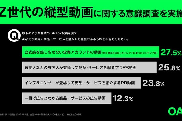 Z世代の購買行動、縦型動画が牽引 – OASIZ調査、公式感排除の「自然体投稿」が鍵 画像