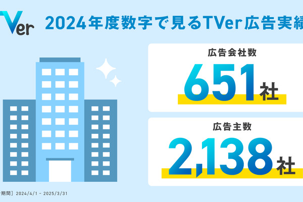 TVer、2024年度広告出稿実績を発表　広告主数は前年比187％の2,138社に拡大