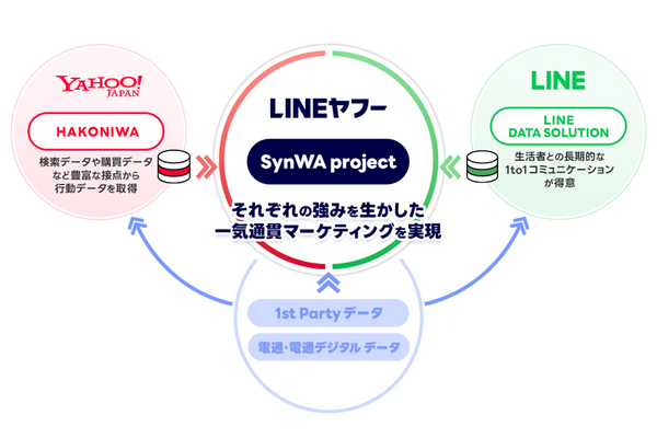 【電通×LINEヤフー】テレビ視聴×検索・購買データで広告効果を可視化する「SynWA project」発足 画像