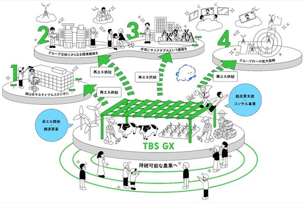 TBS、脱炭素化を推進する新会社設立 緑山スタジオを「サステナブル・スタジオ」へ