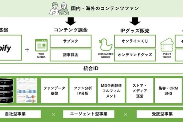 TOPPANがエンタメ業界のコンテンツホルダー向けEC支援サービスを提供開始、IPファンビジネスを一気通貫でサポート 画像