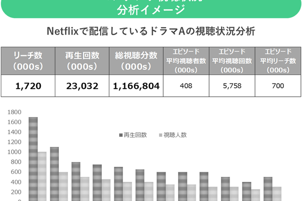 ビデオリサーチ、SVOD視聴データ分析『SoDA』を国内提供開始 Netflixやprime videoのコンテンツ視聴を可視化