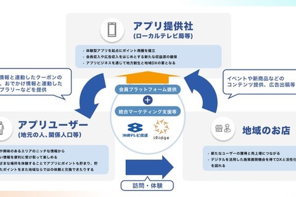 沖縄テレビとアイリッジ、地域企業のDXを推進する体験型アプリ事業を発表・・・Webメディア「OKITIVE」のアプリを2026年春頃展開 画像