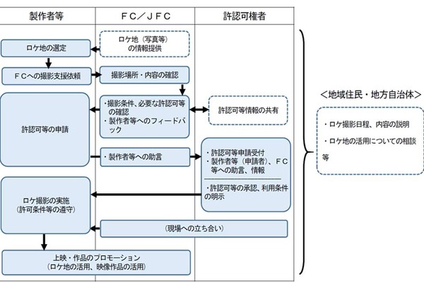 内閣府、ロケ撮影円滑化へ新指針「ロケ撮影ハンドブック」のチラシ公開、周知拡大をはかる 画像