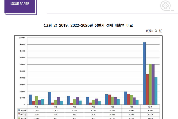 2025年上半期の韓国映画市場、観客・売上ともに大幅減：パンデミック以前の半分以下に低迷 画像