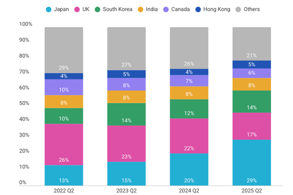 北米Netflix、アニメ人気のたかまりで非米国フランチャイズにおけるシェアで日本が首位に。英国を抜き急成長 画像