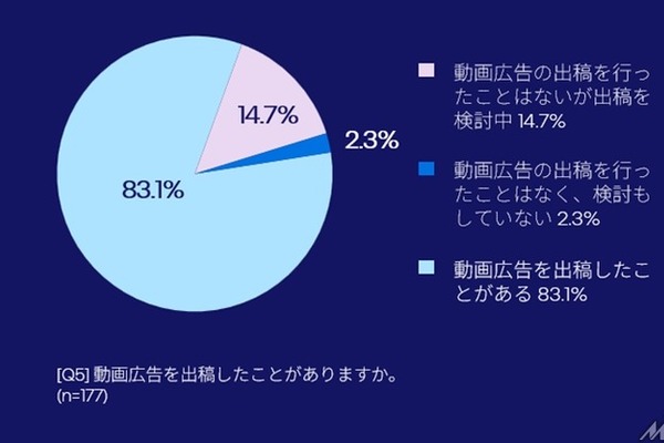 OTT広告への投資意欲高まる、日本マーケターの約半数が規模拡大予定 画像
