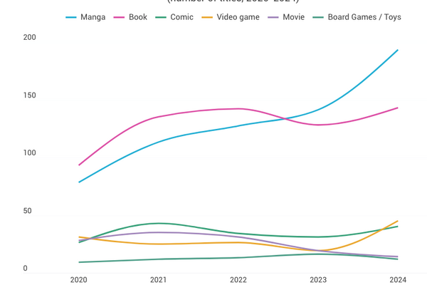 ゲーム原作のアニメが2024年に前年比137%、コミック（マンガ除く）抜き第3位のIPソースに 画像