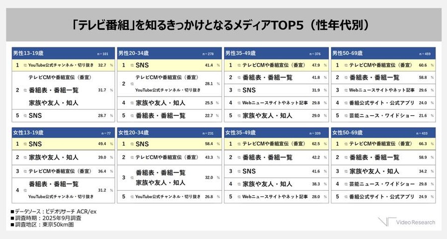 ビデオリサーチ「ACR/ex」2025年9月東京50km圏データより
