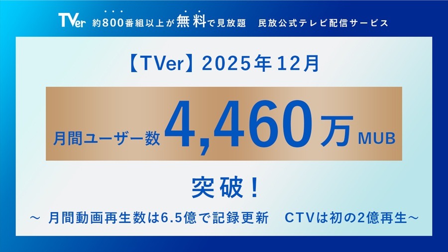 TVer2025年12月、月間ユーザー数が過去最高の4,460万MUBを記録。コネクテッドTV再生数も初の2億回突破