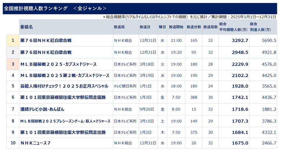 ビデオリサーチ、2025年全国推計視聴人数を発表。総合首位は『紅白歌合戦』、MLB開幕戦が3位に