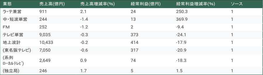民放連、2025年度中間決算を発表。地上波・衛星ともに減収減益、テレビ放送収入減を「その他事業」が補う構図に