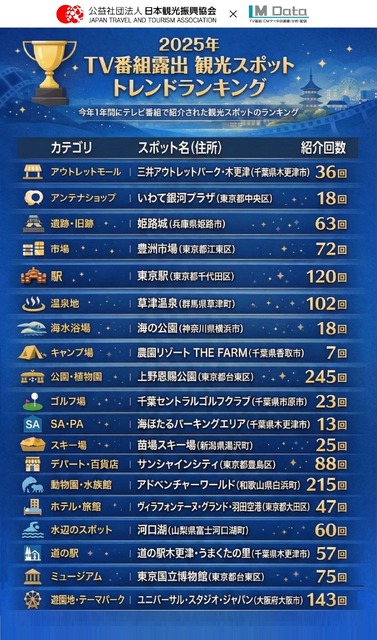 エム・データ、「2025年TV番組露出 観光スポットランキング」発表。インバウンド視点と万博・新規施設が放送トレンドを牽引