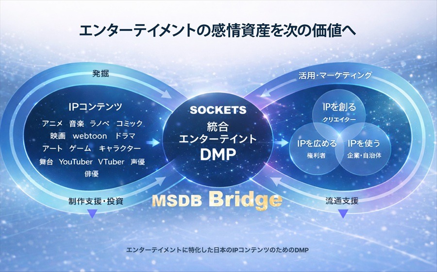 ソケッツ、エンタメ特化型DMP「MSDB Bridge」を提供開始。感性AIでIPデータを統合管理
