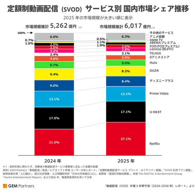 【2025年VOD市場規模】国内定額制動画配信は6,000億円超へ成長再加速、Netflixがシェア27.1%で7年連続トップ