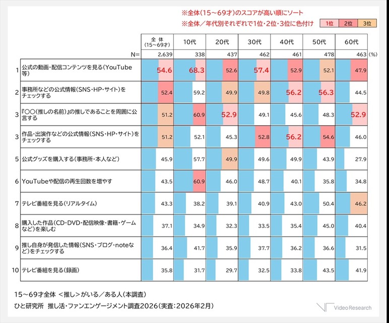【図5】推し活行動TOP10