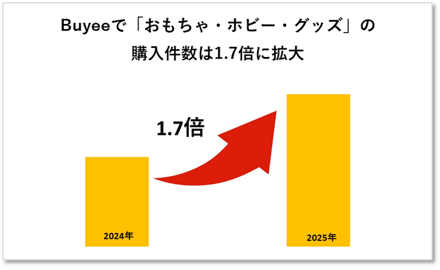 越境EC「おもちゃ・ホビー・グッズ」カテゴリが前年比1.7倍に急成長。「ぬい活」が世界に波及か