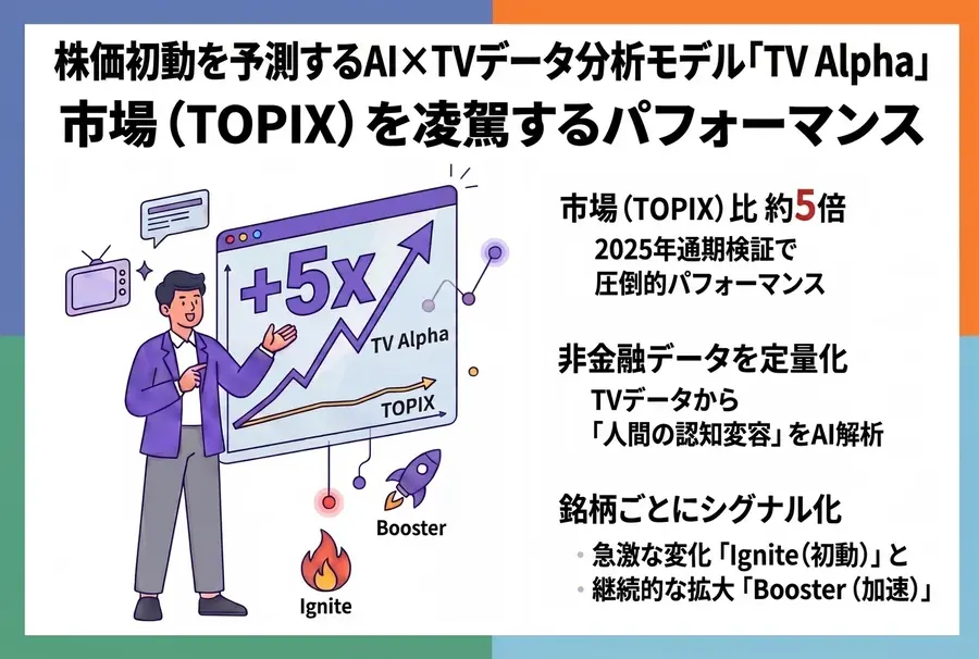 AIがTVメタデータから株価の初動を予測。エム・データ「TV Alpha」がTOPIX比約5倍の成果を示し、テレビの新たなメディア価値を証明