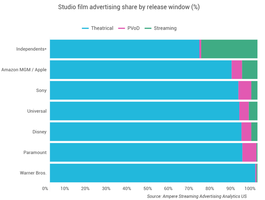 米インディペンデント系スタジオ、ストリーミング配信時の広告に注力。Ampere Analysisが調査結果を発表