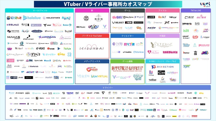 【2026年最新版】VTuber・Vライバー事務所カオスマップ公開！TikTok LIVEへの参入加速など最新動向をuyetが分析