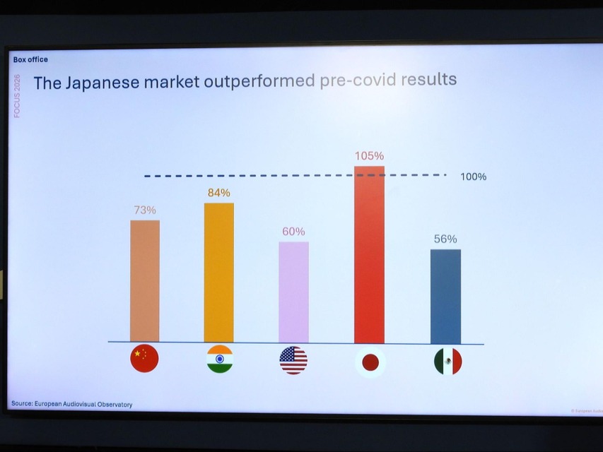 【カンヌ現地レポート】世界の映画市場、復活の鍵はアジアに？欧州「公的支援型」と日本「市場主導型」を比較