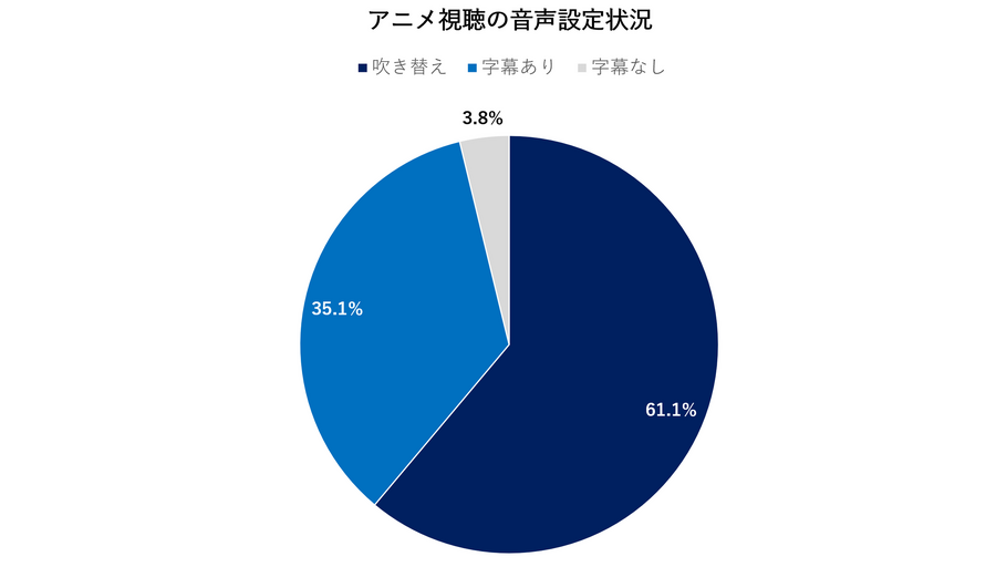 Q. 日本のアニメをどのような形式で視聴したいですか。（単一回答）