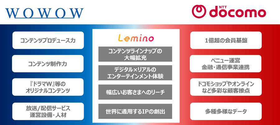 WOWOWとNTTドコモが資本業務提携を締結、「Lemino」を合弁会社で共同運営へ