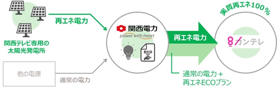 関西テレビ、在阪放送局初のコーポレートPPAを関西電力と締結。太陽光発電で年間約399トンのCO2削減へ