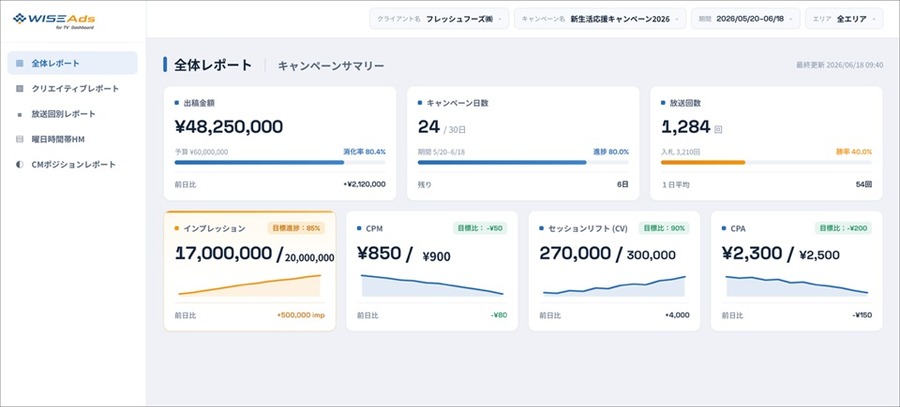Hakuhodo DY ONE、運用型テレビCM「WISE Ads for TV」に分析ダッシュボードを導入。買い付けから効果分析まで一元管理