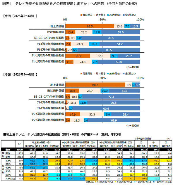 動画配信シフトが加速も、CM訴求力は依然「テレビ」が優勢――最新調査から読み解く映像メディアの現在地