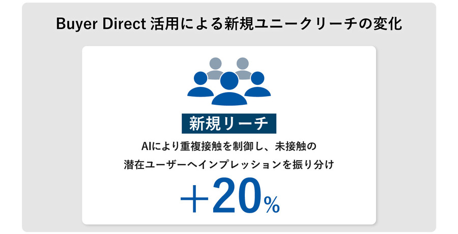 Hakuhodo DY ONE、Google「Buyer Direct」でプレミアム動画広告の実証実験。横断フリークエンシー管理で新規リーチ約20%向上