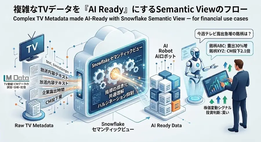 エム・データ、TVメタデータをSnowflake「Semantic View」に対応　SQL不要でテレビ露出・CM投下量を自然言語分析へ