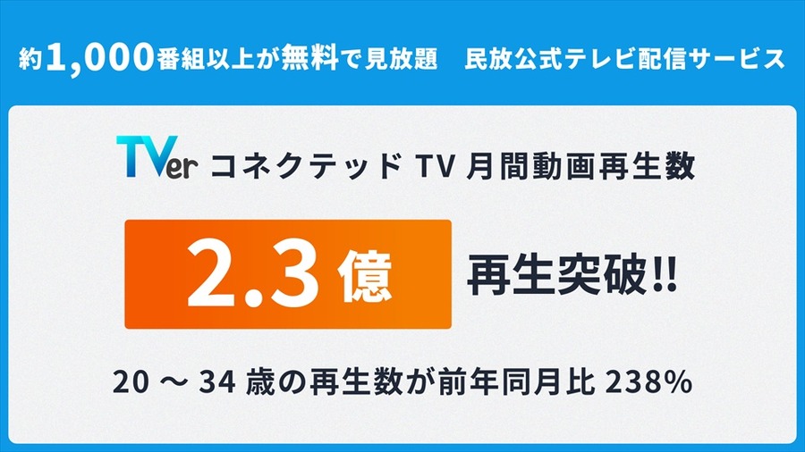TVer、コネクテッドTVの月間動画再生数が過去最高の2.3億再。20～34歳は前年同月比238%