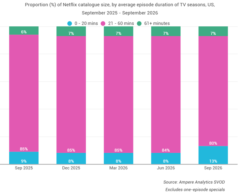 調査会社Ampere Analysis、Netflixのショートフォーム拡充で米国カタログ構成が変化と発表。TVライブラリの13%に
