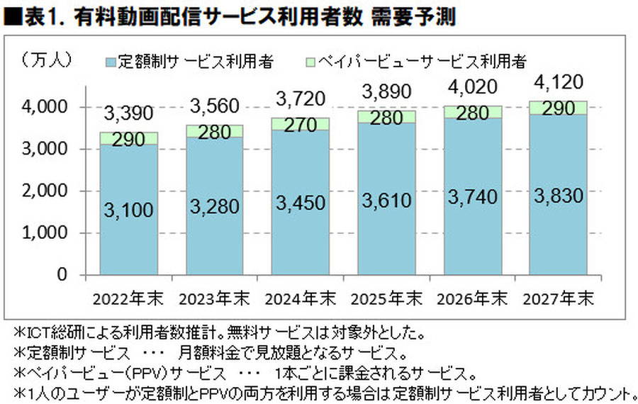 表1.有料動画配信サービス利用者数　需要予測