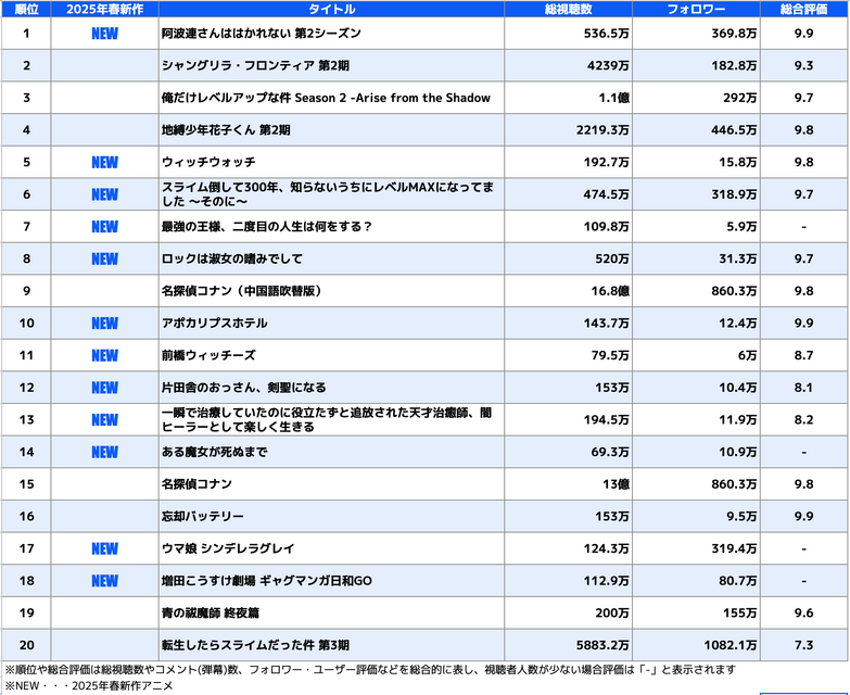 bilibili（嗶哩嗶哩） アニメランキング トップ20（2025年5月1日時点）