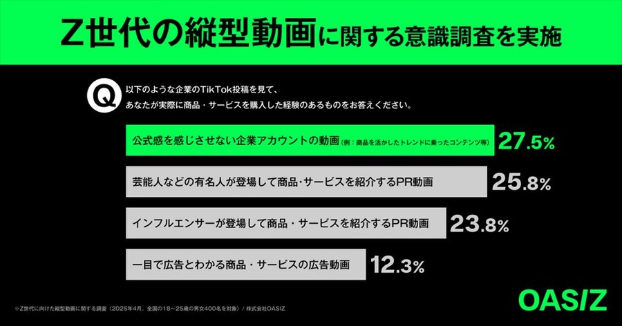Z世代、縦型動画が購入のきっかけになるか意識調査