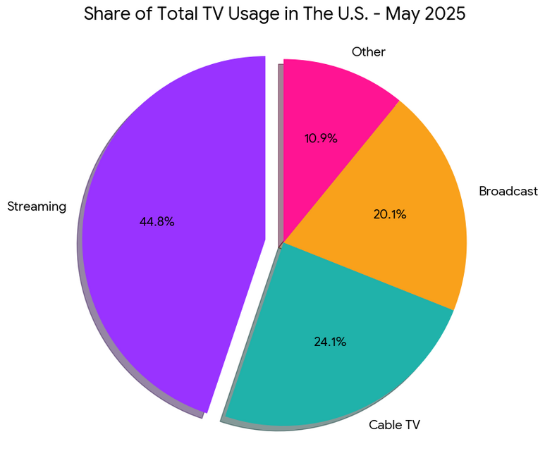 米国におけるテレビ総利用時間の内訳、2025年5月