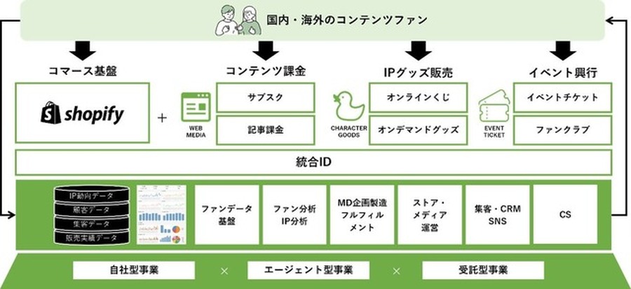 TOPPANがエンタメ業界のコンテンツホルダー向けEC支援サービスを提供開始、IPファンビジネスを一気通貫でサポート